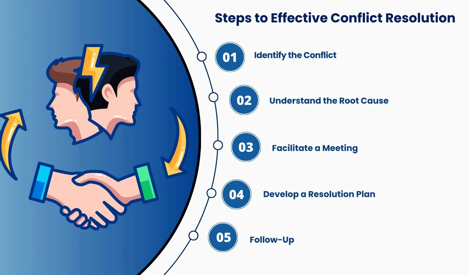 Workplace conflict resolution training